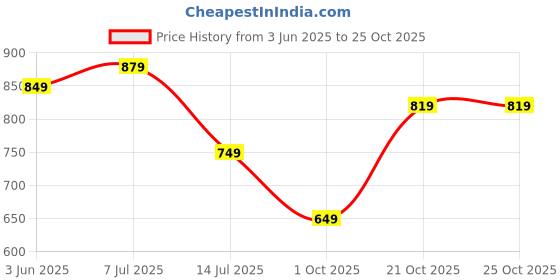 amazon.in centrino Loafer for Men | Stylish & Comfortable with Soft Cushioned Insole | Hand-Stitched Design (9765) centrino Price History Graph from 3 Jun 2025 to 24 Oct 2025