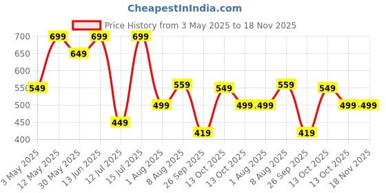 amazon.in centrino Loafer for Men | Stylish & Comfortable with Soft Cushioned Insole | Hand-Stitched Design for Trendy centrino Price History Graph from 3 May 2025 to 18 Nov 2025