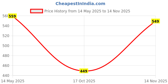 amazon.in centrino Loafer for Men | Stylish & Comfortable with Soft Cushioned Insole | Hand-Stitched Design for Trendy centrino Price History Graph from 14 May 2025 to 14 Nov 2025