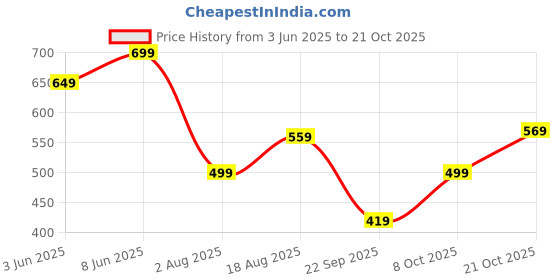 amazon.in centrino Loafer for Men | Stylish & Comfortable with Soft Cushioned Insole | Hand-Stitched Design for Trendy centrino Price History Graph from 3 Jun 2025 to 21 Oct 2025