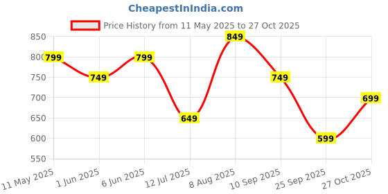 amazon.in centrino Loafer for Men | Stylish & Comfortable with Soft Cushioned Insole | Hand-Stitched Design for Trendy (6542) centrino Price History Graph from 11 May 2025 to 27 Oct 2025