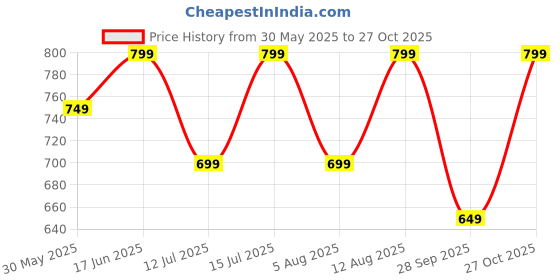 amazon.in centrino Loafer for Men | Stylish & Comfortable with Soft Cushioned Insole | Hand-Stitched Design for Trendy (6543) centrino Price History Graph from 30 May 2025 to 27 Oct 2025