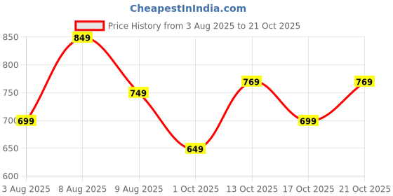 amazon.in centrino Loafer for Men | Stylish & Comfortable with Soft Cushioned Insole | Hand-Stitched Design for Trendy (6543) centrino Price History Graph from 3 Aug 2025 to 21 Oct 2025