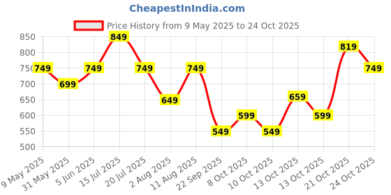 amazon.in centrino Loafer for Men | Stylish & Comfortable with Soft Cushioned Insole | Hand-Stitched Design for Trendy (6546) centrino Price History Graph from 9 May 2025 to 24 Oct 2025