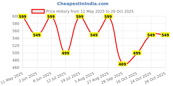 amazon.in centrino Loafer for Men | Stylish & Comfortable with Soft Cushioned Insole | Hand-Stitched Design for Trendy (6548) centrino Price History Graph from 11 May 2025 to 25 Oct 2025