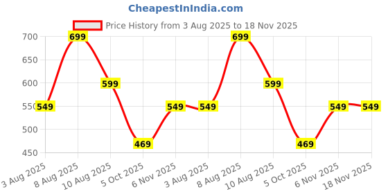 amazon.in centrino Loafer for Men | Stylish & Comfortable with Soft Cushioned Insole | Hand-Stitched Design for Trendy (6548) centrino Price History Graph from 3 Aug 2025 to 18 Nov 2025