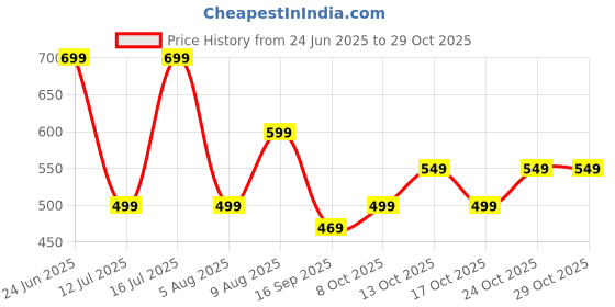 amazon.in centrino Loafer for Men | Stylish & Comfortable with Soft Cushioned Insole | Hand-Stitched Design for Trendy (6549) centrino Price History Graph from 24 Jun 2025 to 29 Oct 2025