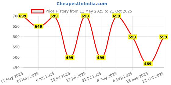 amazon.in centrino Loafer for Men | Stylish & Comfortable with Soft Cushioned Insole | Hand-Stitched Design for Trendy (6549) centrino Price History Graph from 11 May 2025 to 21 Oct 2025