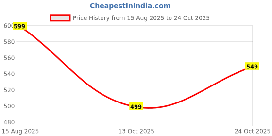 amazon.in centrino Loafer for Men | Stylish & Comfortable with Soft Cushioned Insole | Hand-Stitched Design for Trendy (6549) centrino Price History Graph from 15 Aug 2025 to 24 Oct 2025