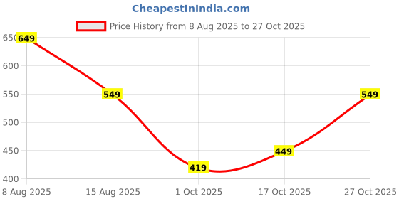 amazon.in centrino Loafer for Men | Stylish & Comfortable with Soft Cushioned Insole | Hand-Stitched Design for Trendy (9801) centrino Price History Graph from 8 Aug 2025 to 27 Oct 2025