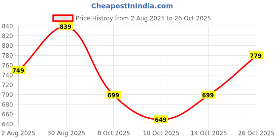 amazon.in centrino Loafer for Men | Stylish & Comfortable with Soft Cushioned Insole |Slip-On Hand-Stitched Design (9785) centrino Price History Graph from 2 Aug 2025 to 26 Oct 2025