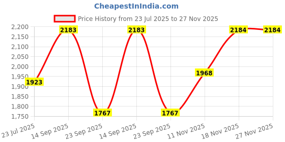 amazon.in yoho Loafer for Men| Arch Support| Premium Buttery Leather l Ultra Flexible yoho Price History Graph from 23 Jul 2025 to 26 Nov 2025