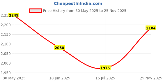 amazon.in yoho Loafer for Men| Arch Support| Premium Buttery Leather l Ultra Flexible yoho Price History Graph from 30 May 2025 to 25 Nov 2025