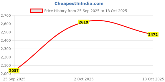amazon.in red chief Loafer Non-Lace Up | Men's Formal Shoes for Office | Rubber Sole | Black | RCN2381 red chief Price History Graph from 25 Sep 2025 to 18 Oct 2025