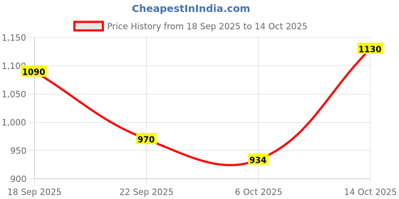 amazon.in elle Loafer Shoes, Colour-Black Size-UK 6 elle Price History Graph from 18 Sep 2025 to 14 Oct 2025