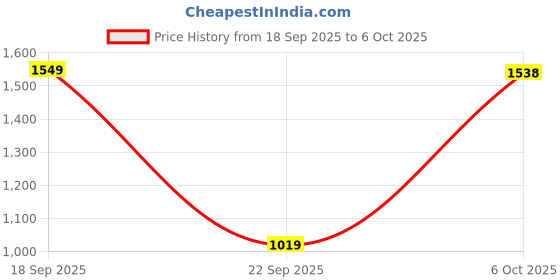 amazon.in elle Loafer Shoes, Colour-Peach Size-UK 4 elle Price History Graph from 18 Sep 2025 to 6 Oct 2025