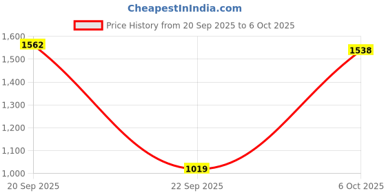 amazon.in elle Loafer Shoes, Colour-Peach Size-UK 8 elle Price History Graph from 20 Sep 2025 to 6 Oct 2025