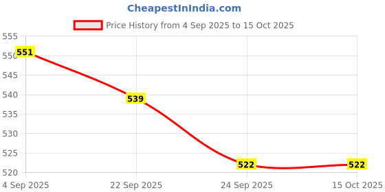 amazon.in Loafer Shoes for Men | Slip-on Closure | Stylish | Perfect for Formal Wear, Business Casual and Parties Price History Graph from 4 Sep 2025 to 14 Oct 2025