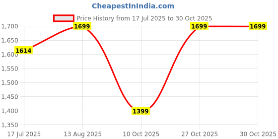 amazon.in louis stitch Loafers for Men Italian Suede Leather Casuals Style Sole Antique Buckle Penny Loafer Shoes (DTSUD) louis stitch Price History Graph from 17 Jul 2025 to 27 Oct 2025