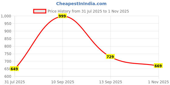 amazon.in server Loafers for Men | Mules Clogs Open Back Loafers | Party Ethnic Wear Shoes | Men's Casual Shoes | Comfortable Fashion Shoe with TPR Sole server Price History Graph from 31 Jul 2025 to 1 Nov 2025