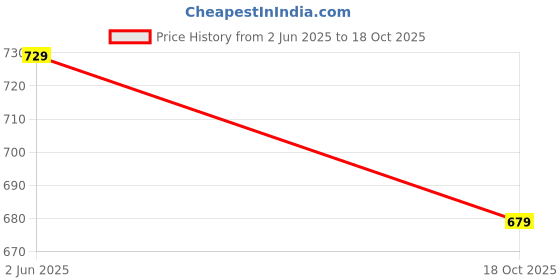 amazon.in server Loafers for Men | Mules Clogs Open Back Loafers | Party Ethnic Wear Shoes | Men's Casual Stylish Shoes | Comfortable Fashion Shoes with TPR Sole server Price History Graph from 2 Jun 2025 to 18 Oct 2025