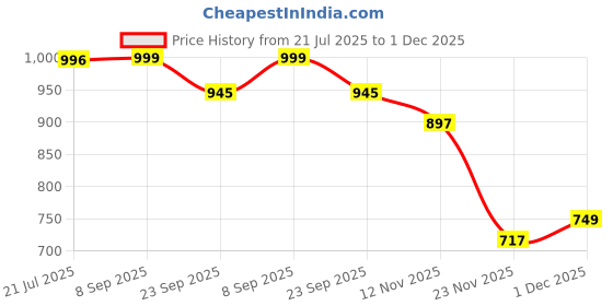 amazon.in sir corbett Loafers for Men | Stylish Loafer Shoes sir corbett Price History Graph from 21 Jul 2025 to 1 Dec 2025