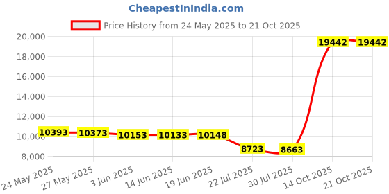 amazon.in dream pairs Loafers for Women dream pairs Price History Graph from 24 May 2025 to 21 Oct 2025