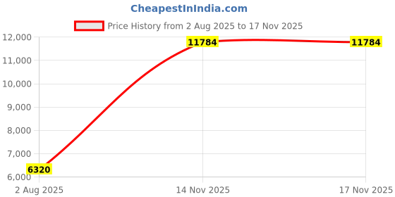 amazon.in dream pairs Loafers for Women Slip On Comfortable Round Toe Casual Fashion Flats Driving Shoes dream pairs Price History Graph from 2 Aug 2025 to 17 Nov 2025