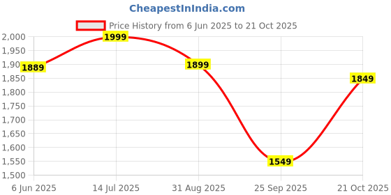 amazon.in louis stitch Loafers Formal Shoes for Men | Slip-On Moccasins | Ideal for Business, Casual, Parties (LSRG-MC__) louis stitch Price History Graph from 6 Jun 2025 to 21 Oct 2025