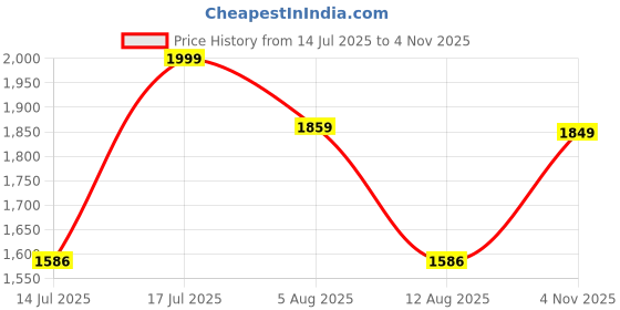 amazon.in louis stitch Loafers Formal Shoes for Men |Slip-On Moccasins with Buckle | Ideal for Business, Casual, Parties (LSRGMCABBB) louis stitch Price History Graph from 14 Jul 2025 to 4 Nov 2025