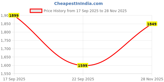 amazon.in louis stitch Loafers Formal Shoes for Men Slip-On Moccasins with Tassel | Ideal for Business, Casual, Parties (LSRGMCTABB) louis stitch Price History Graph from 17 Sep 2025 to 28 Nov 2025