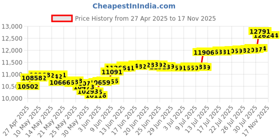 amazon.in loamlin SMLIGHT SLZB-06M Zigbee 3.0 to Ethernet, USB and WiFi Gateway Coordinator with PoE, Works with Zigbee2MQTT, Home Assistant, ZHA loamlin Price History Graph from 27 Apr 2025 to 16 Nov 2025