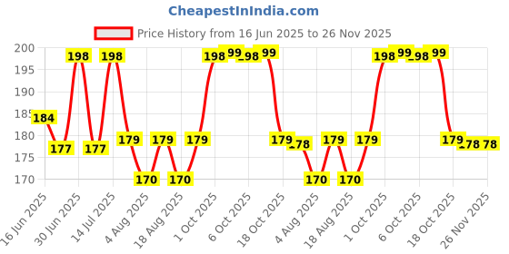 amazon.in LOBE MIRACLE 10 Sheets 240 Double-Sided Nail Jelly Sticker Waterproof Breathable Glue Tabs Jelly Glue Adhesive Tabs Super Sticky Fake Nail Glue Self-Adhesive Stickers For Manicure(10 Sheets 240 Pcs) Price History Graph from 16 Jun 2025 to 25 Nov 2025