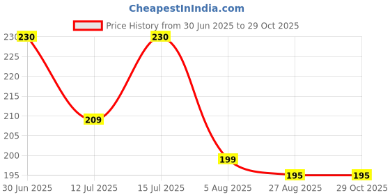 amazon.in LOBE MIRACLE 20 Sheets 480 Double-Sided Nail Jelly Sticker Waterproof Breathable Glue Tabs Jelly Glue Adhesive Tabs Super Sticky Fake Nail Glue Self-Adhesive Stickers for Manicure(20 Sheets 480 Pcs) lobe miracle Price History Graph from 30 Jun 2025 to 29 Oct 2025