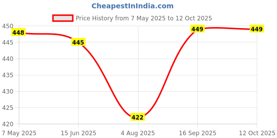 amazon.in LOBE MIRACLE Pro Boar Bristles Round Hair Brush, 53 mm, Nano Technology, Thermal Ceramic & Ionic Tech for Blow Drying, Curling, Straightening, Add Volume & Shine Price History Graph from 7 May 2025 to 11 Oct 2025