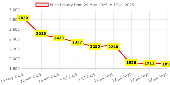 amazon.in Loc-Dots - Keyboard Key Location Dots- Orange Price History Graph from 29 May 2025 to 17 Jul 2025