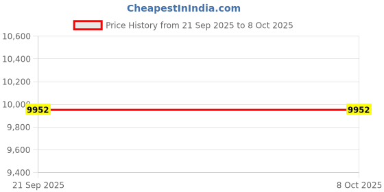 amazon.in LOCADENCE Dial Tension Meter Gauge, Switch Force Gauge Single Needle 10G for Relay Contact Pressure, Electronic Switch, Micro Switch, Valve, Spring Tension Price History Graph from 21 Sep 2025 to 8 Oct 2025