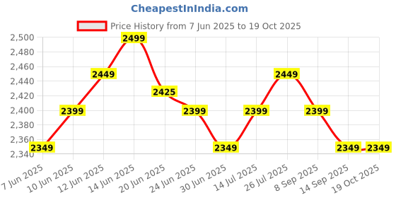 amazon.in generic Local Khazana's 100% Cotton Cozy, Lightweight Double Bed AC Dohar with Bed Sheet and 2 Pillow Covers by Local Khazana generic Price History Graph from 7 Jun 2025 to 19 Oct 2025