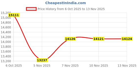 amazon.in Localive Outdoor Cushion Set 19"x19" Waterproof Fade Resistant Patio Furniture Cushion with Removable Cover Seat & Back Cushion with Handles & Ties for Chairs Couch Sofa Upholstery 1set Riverbed Price History Graph from 6 Oct 2025 to 13 Nov 2025
