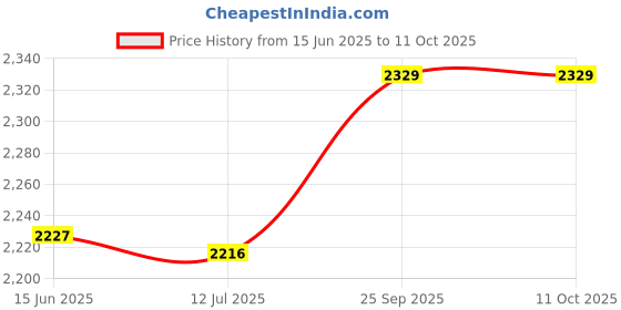 amazon.in Locator Protective Wristband, Lightweight Scratch Resistant Locator Bracelet Shockproof for iOS Locator (Blue) Price History Graph from 15 Jun 2025 to 11 Oct 2025