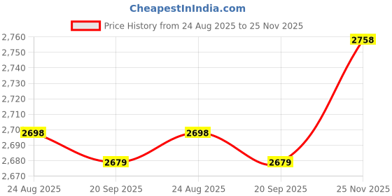 amazon.in LOCBONDSO Strong Hold Rearview Mirror Adhesive Repair Kit, Fast-Curing Windshield Glue, Waterproof & Heat Resistant for Metal/Glass Bonding Price History Graph from 24 Aug 2025 to 25 Nov 2025