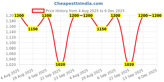 amazon.in L'Occiatane Rose Lip Balm Price History Graph from 4 Aug 2025 to 6 Dec 2025