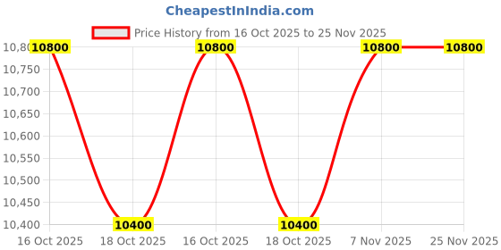 amazon.in L'Occitane Almond Milk Concentrate: 48 Hour Hydration* | Smooth | Visibly Firm Skin | Delicious Scent | With Almond Oil | Soften Skin (Pack of 2) Price History Graph from 16 Oct 2025 to 25 Nov 2025