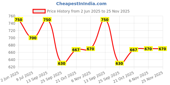 amazon.in L'Occitane Anti-Hair Fall Strength & Volume Shampoo, 75ml l'occitane Price History Graph from 2 Jun 2025 to 24 Nov 2025