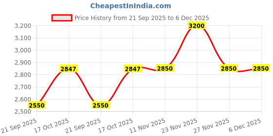 amazon.in L'Occitane Anti-Hair Fall Strength & Volume Shampoo Refill, 500ml l'occitane Price History Graph from 21 Sep 2025 to 5 Dec 2025