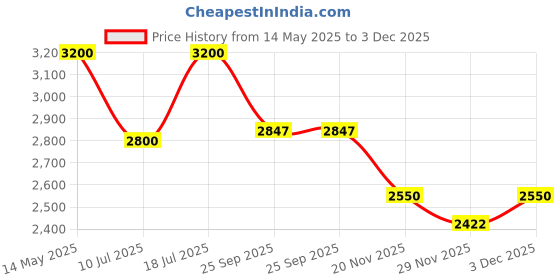amazon.in L'Occitane Aromochologie Repair Shampoo Refill, 500ml l'occitane Price History Graph from 14 May 2025 to 3 Dec 2025