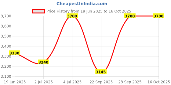 amazon.in L'Occitane Cade Energizing Fluid, 50ml Price History Graph from 19 Jun 2025 to 15 Oct 2025