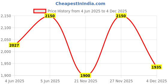 amazon.in L'OCCITANE Cap Cdrat Shower Gel Price History Graph from 4 Jun 2025 to 4 Dec 2025