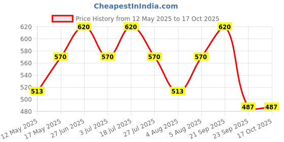 amazon.in L'Occitane Cap Cdrat Soap, 50Gm l'occitane Price History Graph from 12 May 2025 to 16 Oct 2025