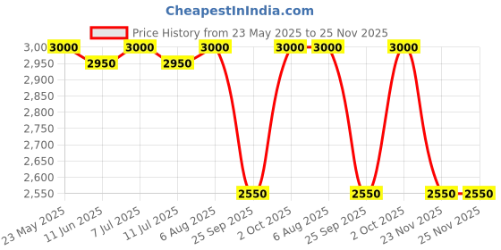 amazon.in L'Occitane Cherry Blossom Shimmering Lotion : Fruity and Floral Scent | Moisturizing | Softening | Enhance Glow | Vegan Price History Graph from 23 May 2025 to 24 Nov 2025